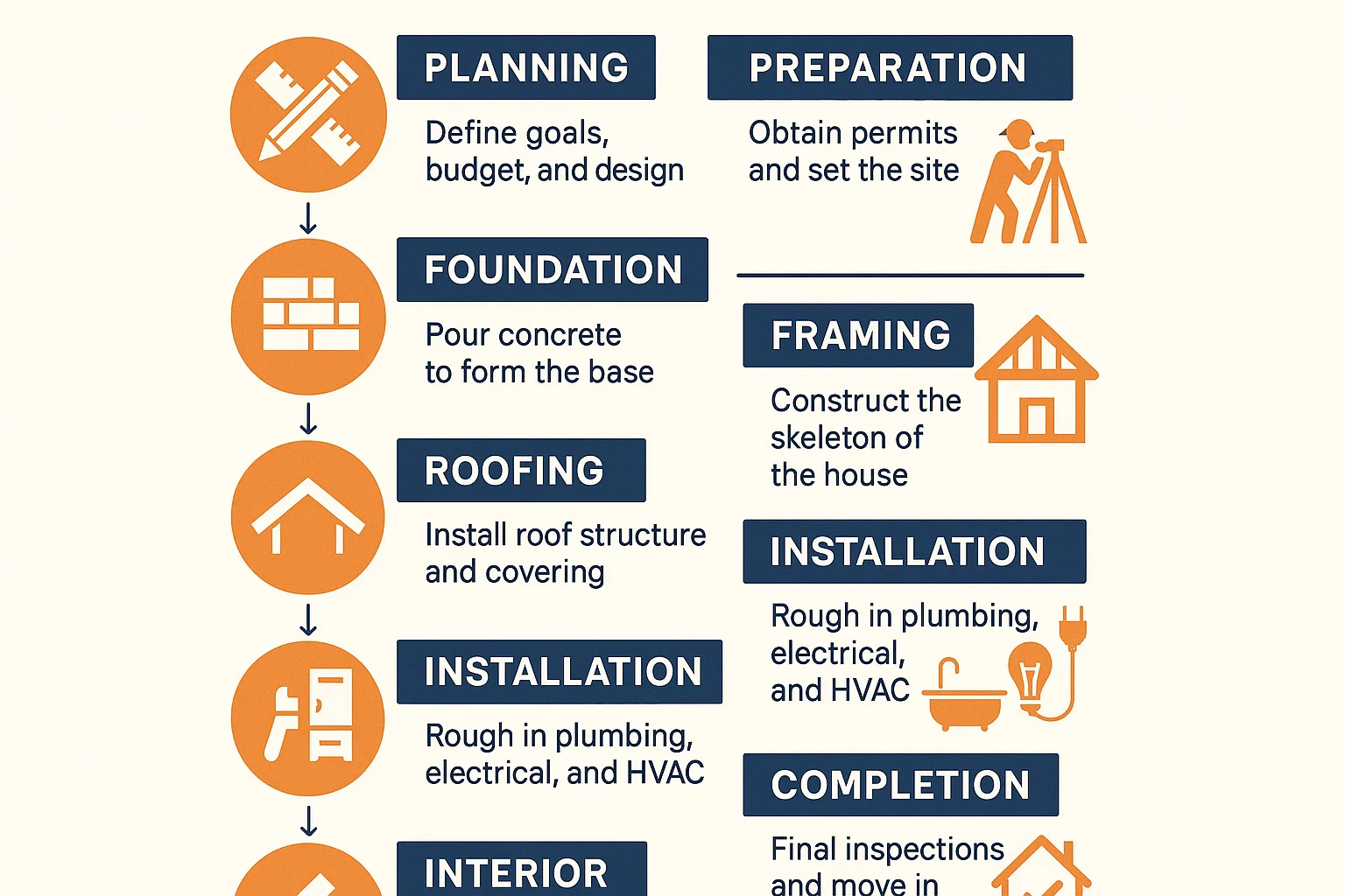The Home Construction Journey: A Step-by-Step Overview