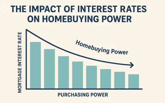 Infographic: The Impact of Interest Rates on Homebuying Power