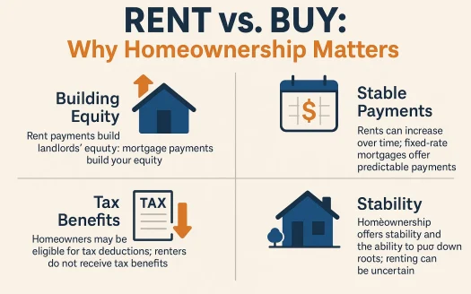Infographic: Rent vs. Buy: Why Homeownership Matters