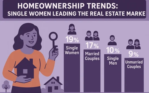 Infographic: Homeownership Trends: Single Women Leading the Real Estate Market