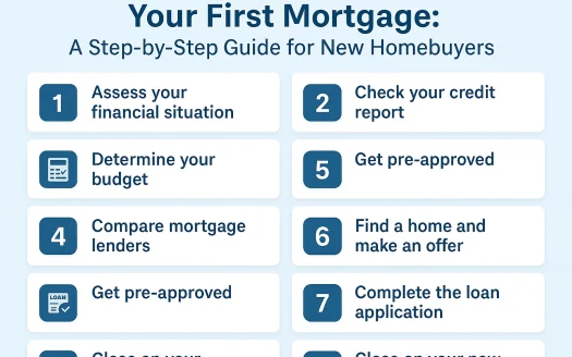 Infographic: Your First Mortgage: A Step-by-Step Guide for New Homebuyers