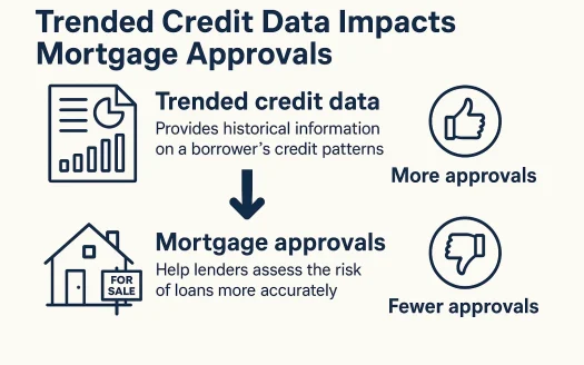Infographic: Trended Credit Data Impacts Mortgage Approvals