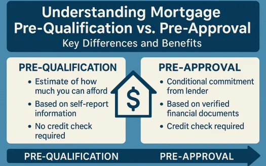 Infographic: Understanding Mortgage Pre-Qualification vs. Pre-Approval: Key Differences and Benefits
