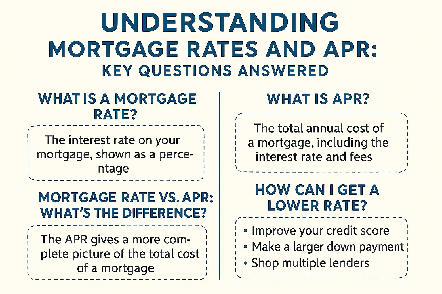 Mortgage Rates Explained infographic